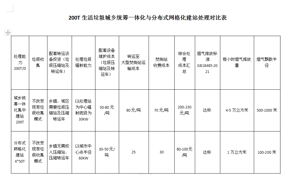 生活垃圾城乡统筹一化集中建站与分布式网格